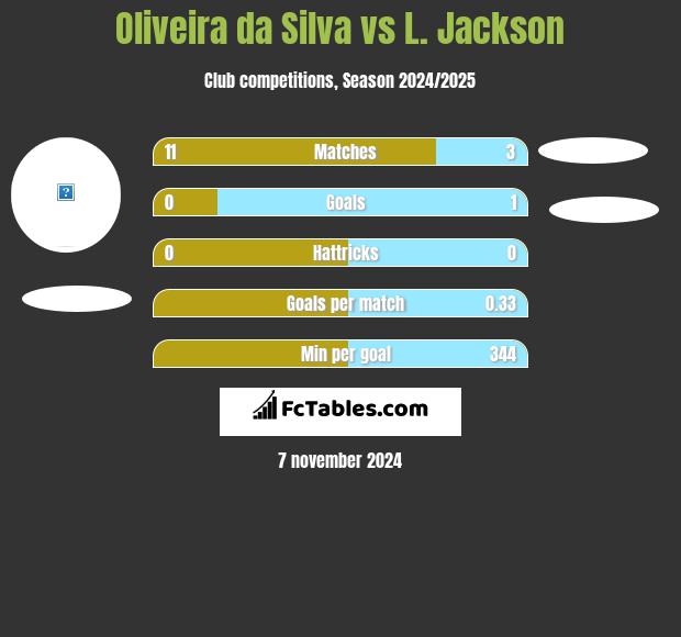 Oliveira da Silva vs L. Jackson h2h player stats