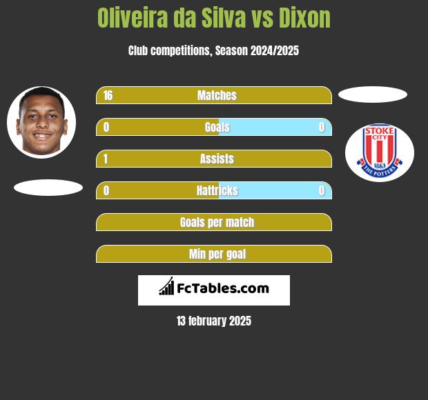 Oliveira da Silva vs Dixon h2h player stats