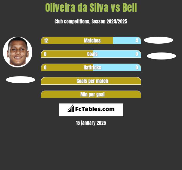 Oliveira da Silva vs Bell h2h player stats