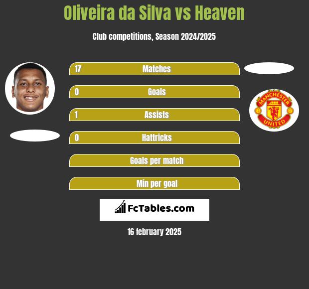 Oliveira da Silva vs Heaven h2h player stats