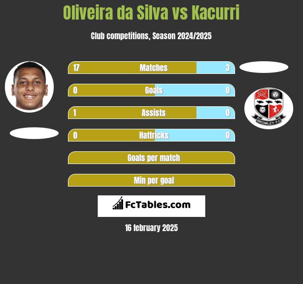 Oliveira da Silva vs Kacurri h2h player stats