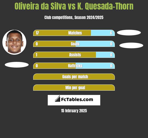 Oliveira da Silva vs K. Quesada-Thorn h2h player stats