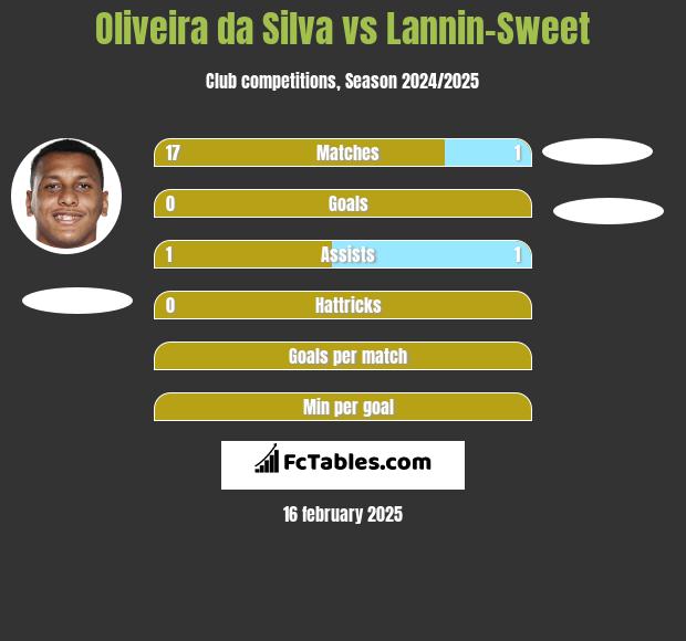 Oliveira da Silva vs Lannin-Sweet h2h player stats