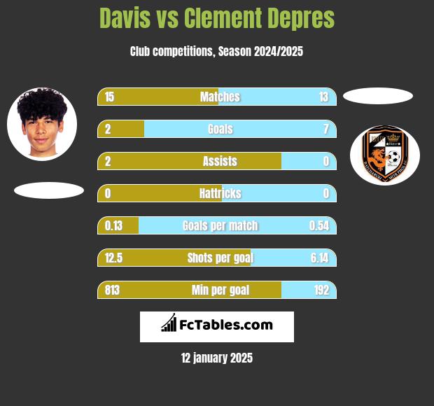 Davis vs Clement Depres h2h player stats