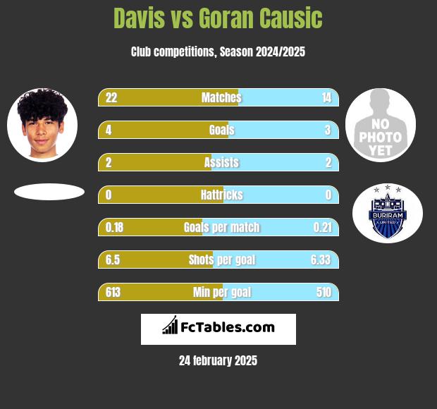 Davis vs Goran Causic h2h player stats