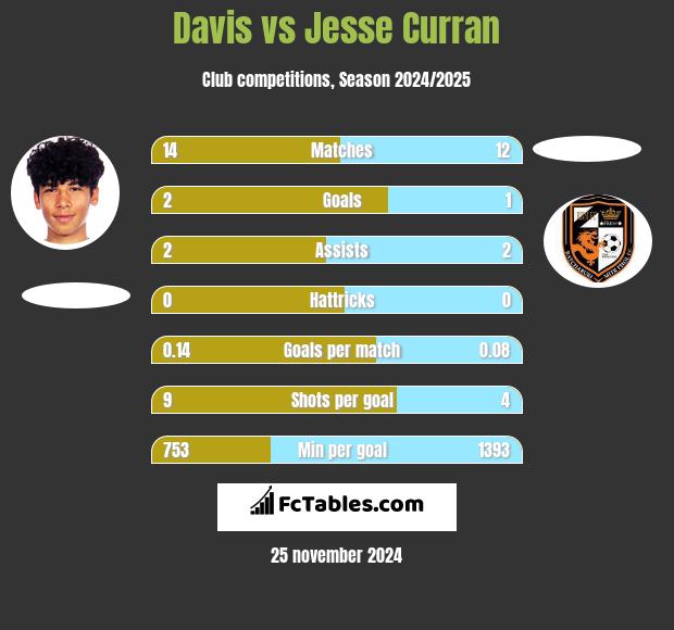 Davis vs Jesse Curran h2h player stats