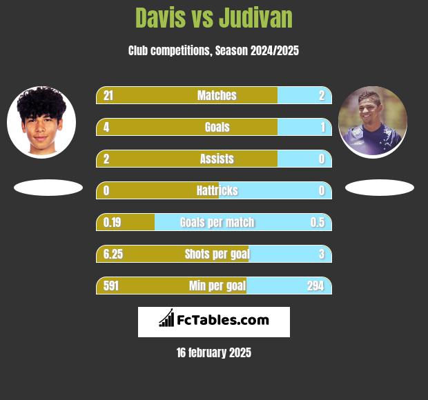 Davis vs Judivan h2h player stats