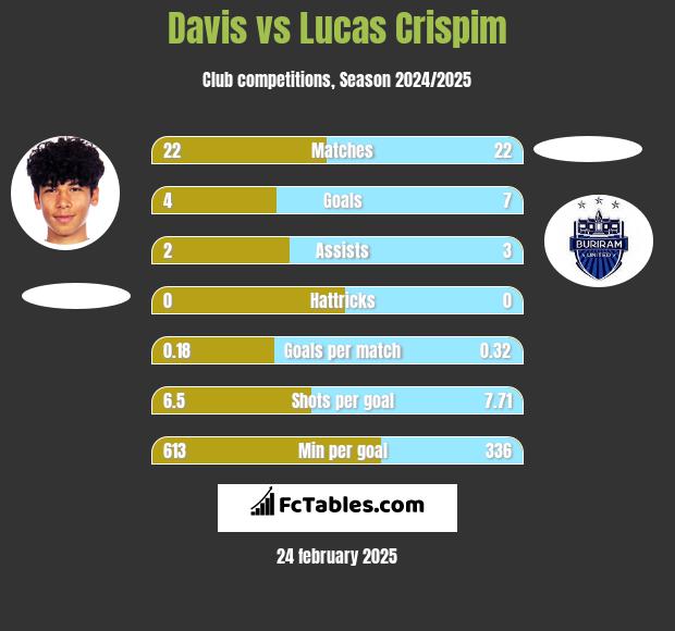 Davis vs Lucas Crispim h2h player stats