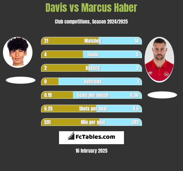 Davis vs Marcus Haber h2h player stats