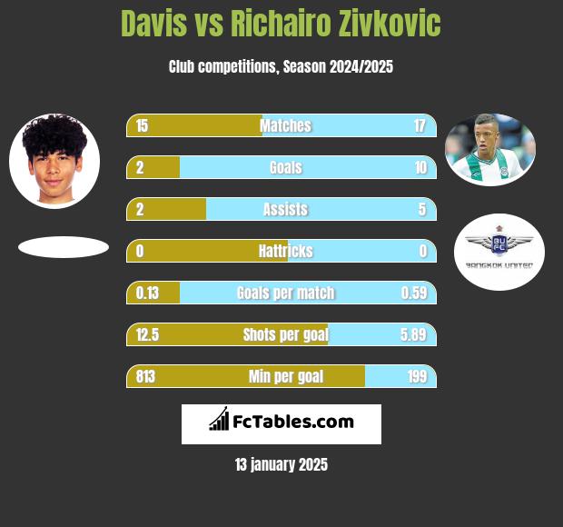 Davis vs Richairo Zivković h2h player stats