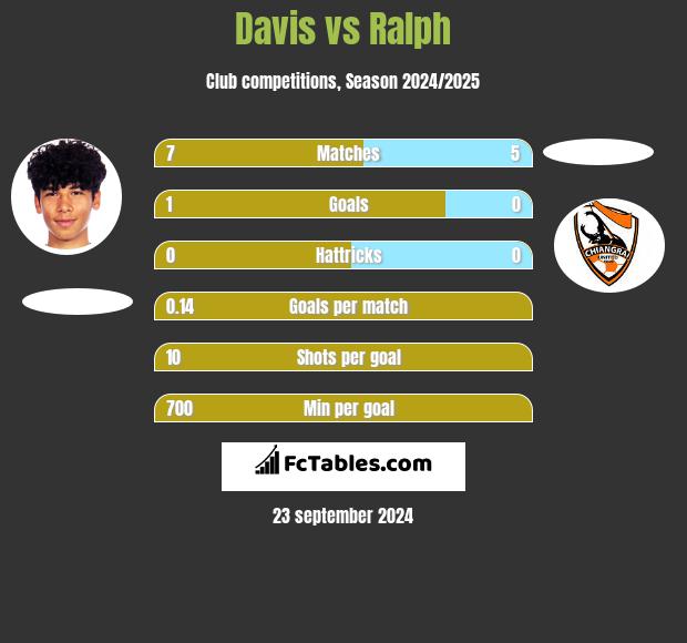 Davis vs Ralph h2h player stats