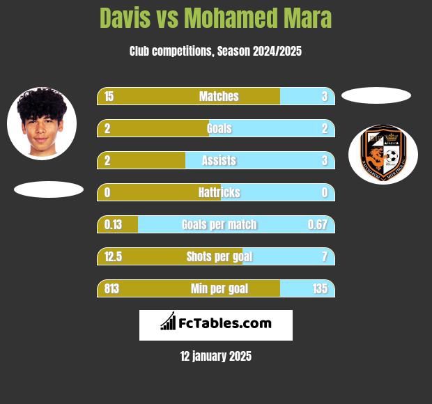 Davis vs Mohamed Mara h2h player stats