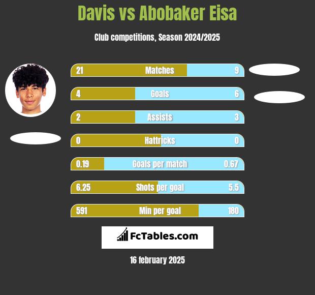 Davis vs Abobaker Eisa h2h player stats