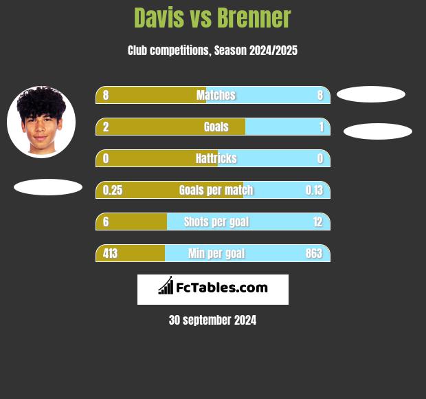 Davis vs Brenner h2h player stats