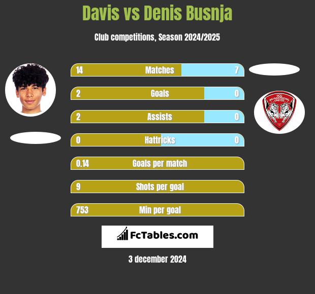 Davis vs Denis Busnja h2h player stats