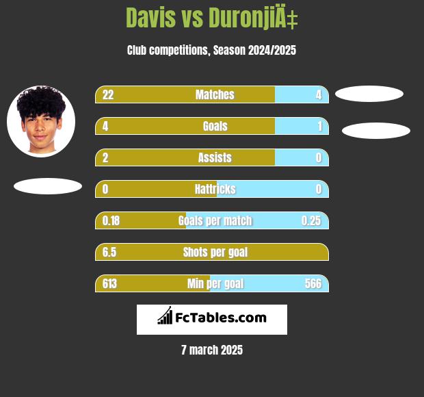 Davis vs DuronjiÄ‡ h2h player stats