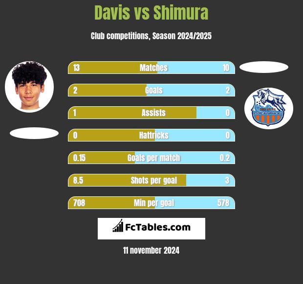 Davis vs Shimura h2h player stats