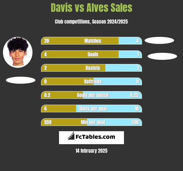 Davis vs Alves Sales h2h player stats