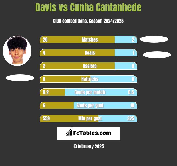 Davis vs Cunha Cantanhede h2h player stats