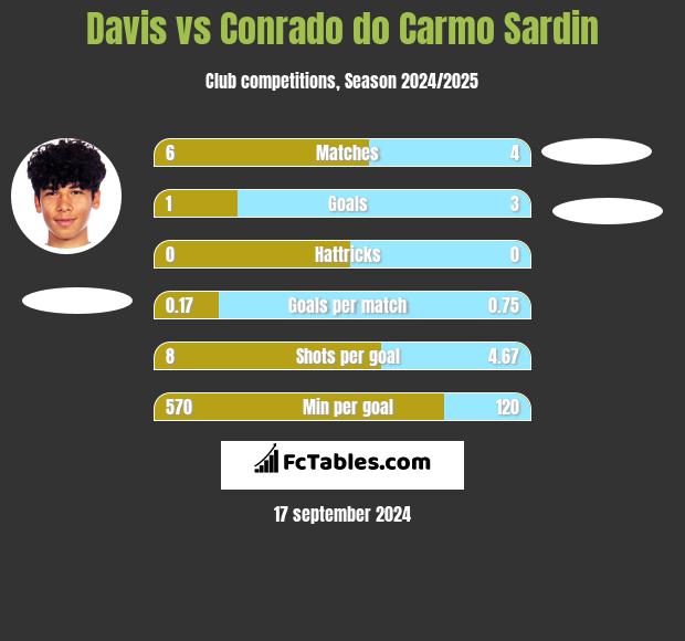 Davis vs Conrado do Carmo Sardin h2h player stats