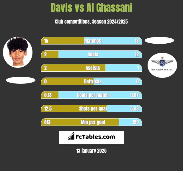 Davis vs Al Ghassani h2h player stats