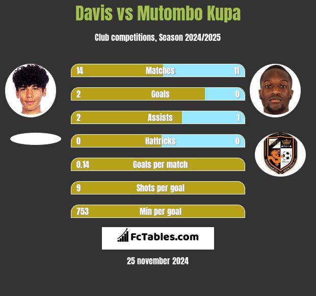 Davis vs Mutombo Kupa h2h player stats