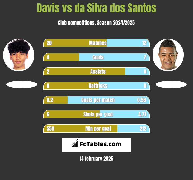 Davis vs da Silva dos Santos h2h player stats