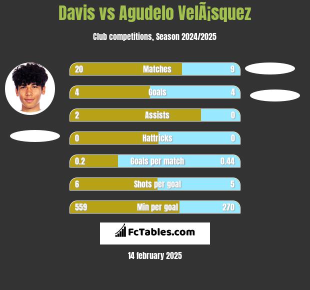 Davis vs Agudelo VelÃ¡squez h2h player stats