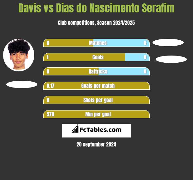 Davis vs Dias do Nascimento Serafim h2h player stats