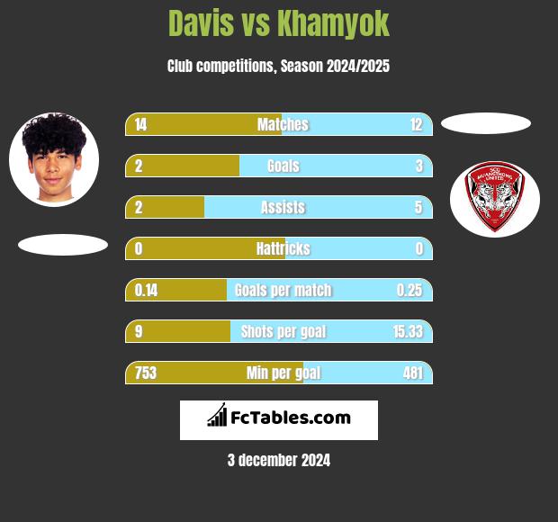 Davis vs Khamyok h2h player stats