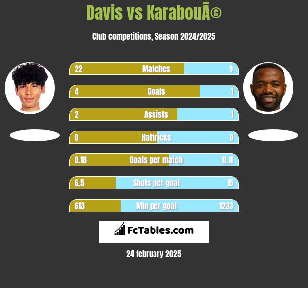 Davis vs KarabouÃ© h2h player stats