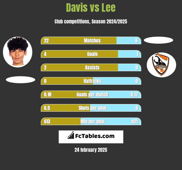 Davis vs Lee h2h player stats