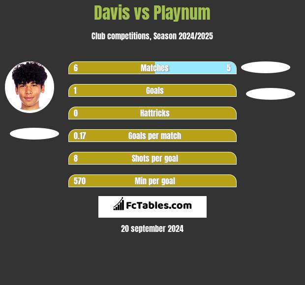 Davis vs Playnum h2h player stats