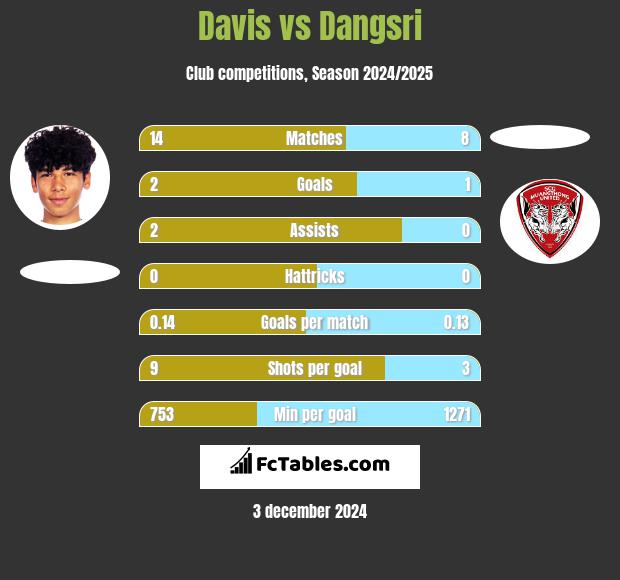 Davis vs Dangsri h2h player stats