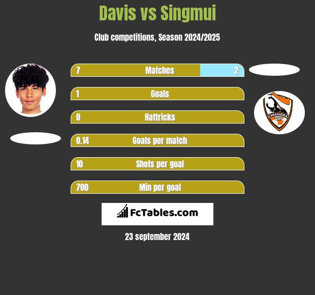 Davis vs Singmui h2h player stats