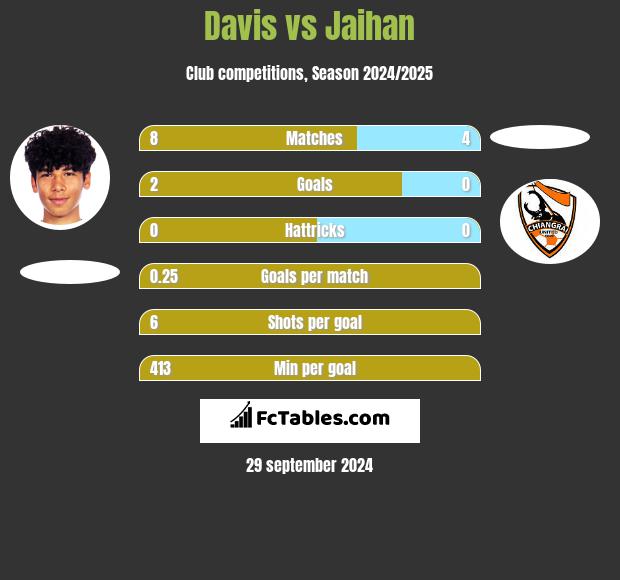 Davis vs Jaihan h2h player stats