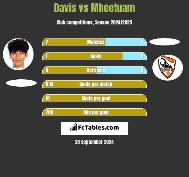 Davis vs Mheetuam h2h player stats