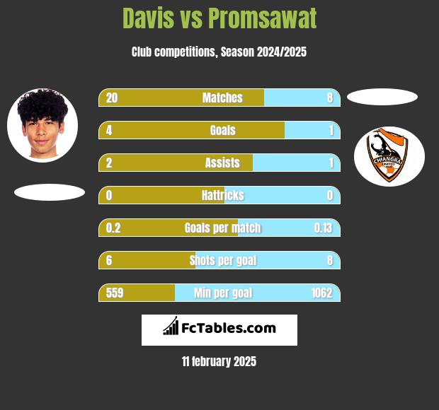 Davis vs Promsawat h2h player stats