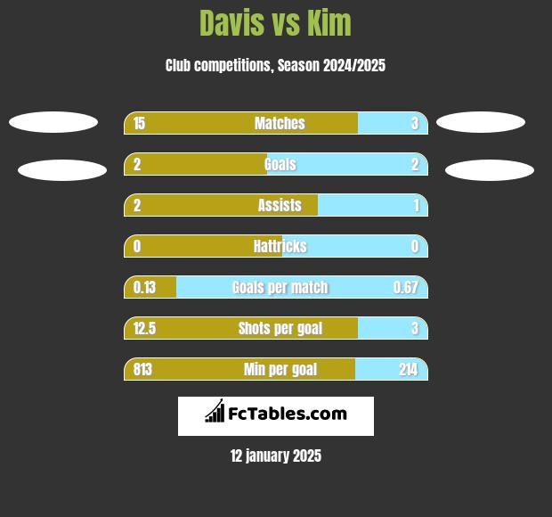 Davis vs Kim h2h player stats