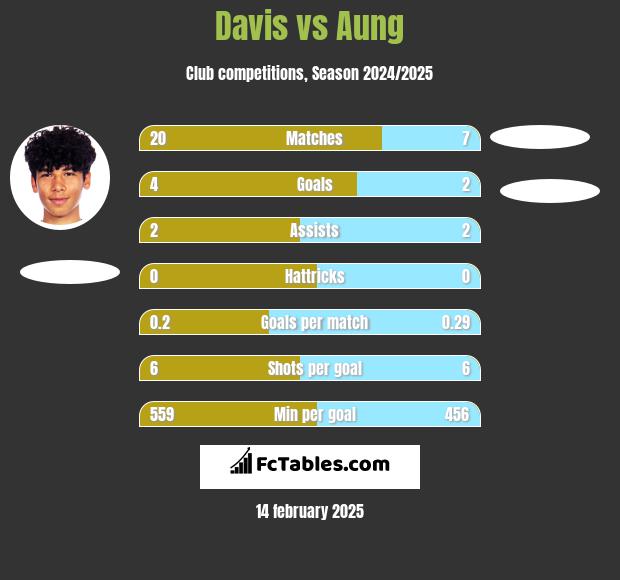 Davis vs Aung h2h player stats