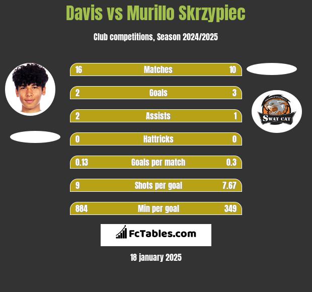 Davis vs Murillo Skrzypiec h2h player stats