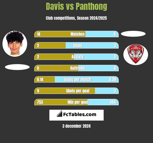 Davis vs Panthong h2h player stats