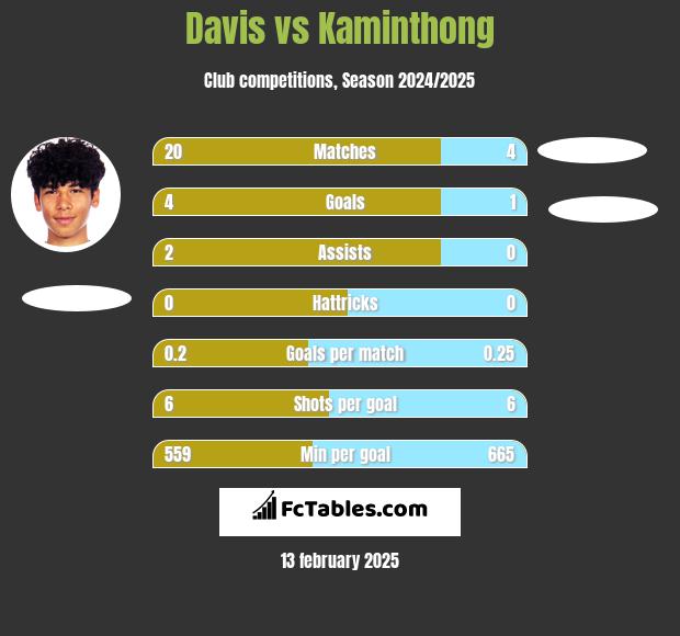 Davis vs Kaminthong h2h player stats