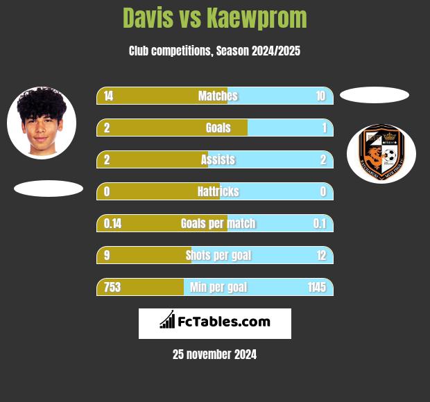 Davis vs Kaewprom h2h player stats