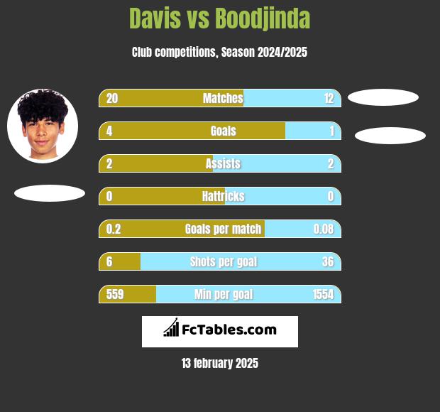 Davis vs Boodjinda h2h player stats