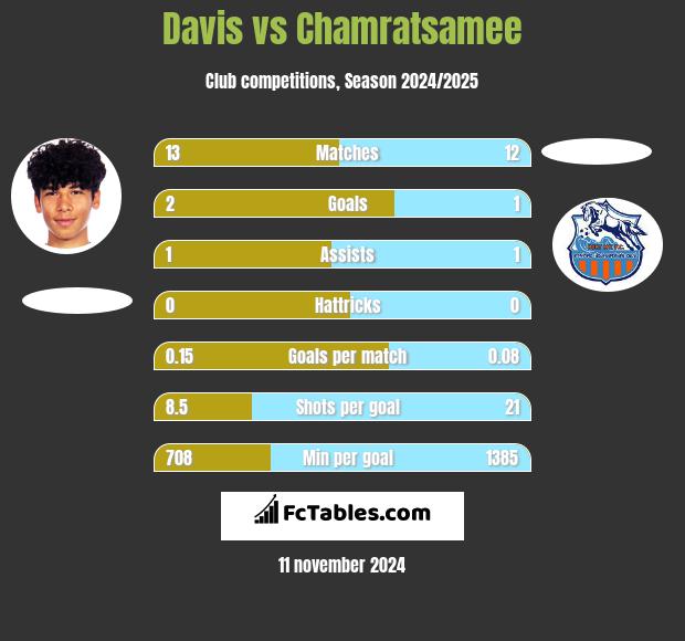 Davis vs Chamratsamee h2h player stats