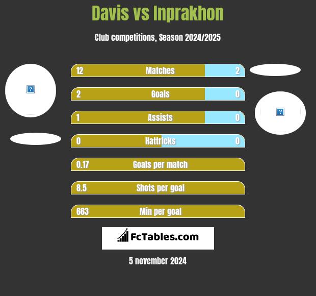 Davis vs Inprakhon h2h player stats