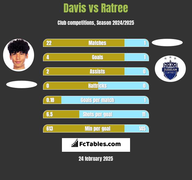 Davis vs Ratree h2h player stats