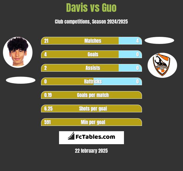 Davis vs Guo h2h player stats