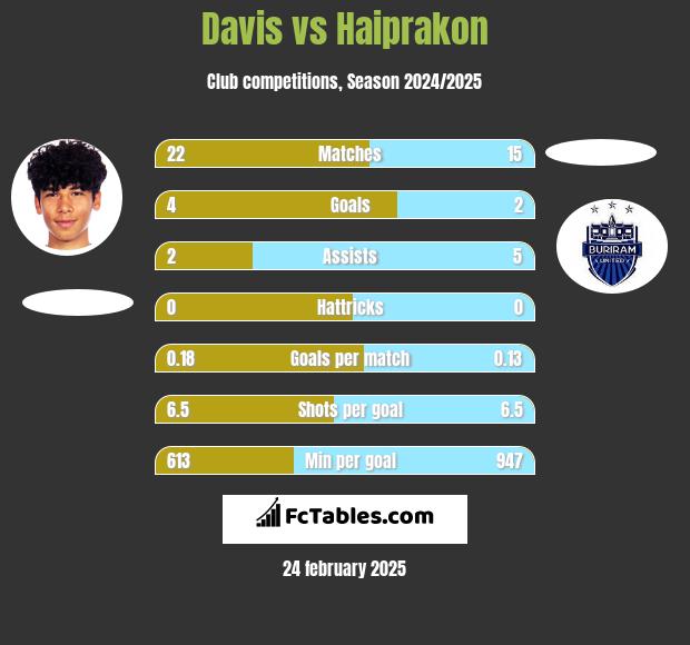 Davis vs Haiprakon h2h player stats